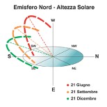 Rappresentazione grafica per l'impatto delle radiazioni solari